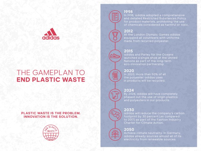 adidas waste