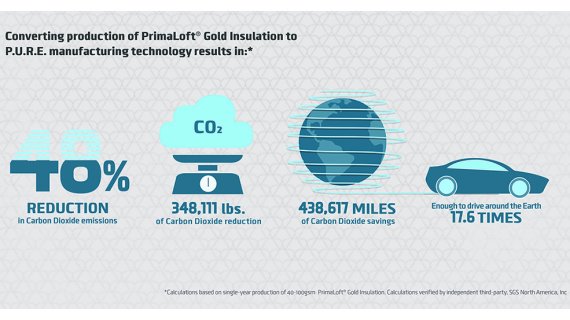 PrimaLoft® P.U.R.E.™ reduziert die CO2 Emission bei der Faserproduktion um fast 50%.