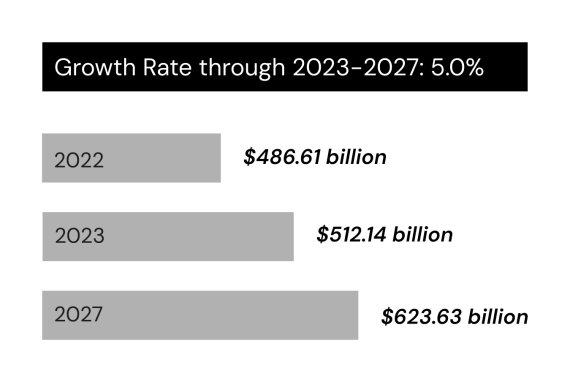 Sports Market Growth Rate 2023-2027