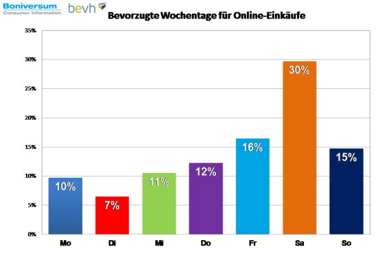 Am Wochenende wird besonders gern im Internet eingekauft.